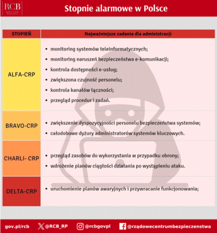 Opis stopni alarmowych w Polsce