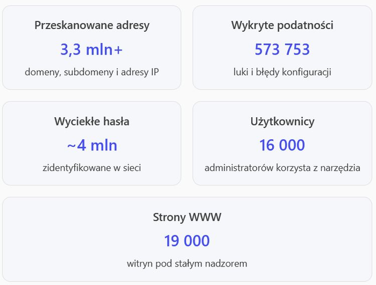 Obraz przedstawia panel z danymi statystycznymi dotyczącymi bezpieczeństwa IT. Widać informacje o liczbie przeskanowanych adresów (3,3 mln+), wykrytych podatności (573 753), wycieków haseł (~4 mln), użytkowników (16 000) oraz monitorowanych stron WWW (19 000).
