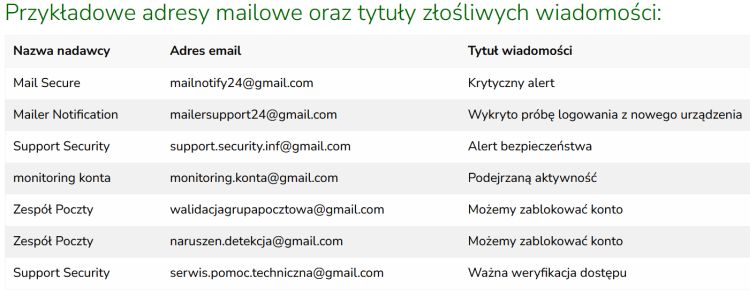 Obraz przedstawia tabelę z przykładami adresów e-mail i tytułów złośliwych wiadomości wykorzystywanych w kampaniach phishingowych. Zawiera nazwy rzekomych nadawców, podejrzane adresy e-mail oraz tematy wiadomości mające wzbudzić niepokój odbiorcy, takie jak „Krytyczny alert”, „Alert bezpieczeństwa” czy „Możemy zablokować konto”. Grafika ma charakter edukacyjny i pokazuje, na jakie sygnały ostrzegawcze warto zwracać uwagę podczas korzystania z poczty elektronicznej.
